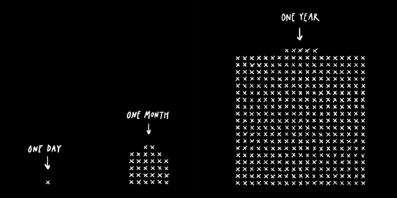 How daily progress adds up