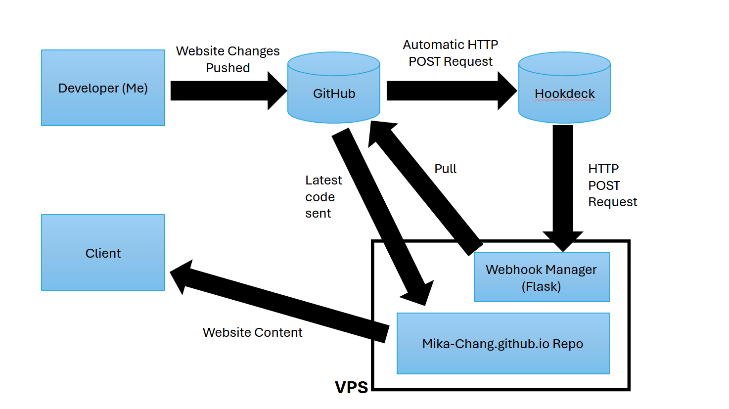 The webhook workflow